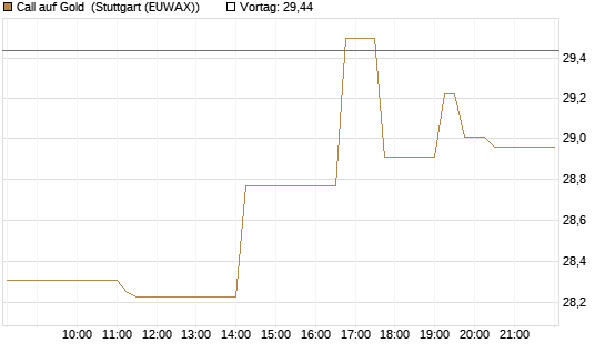 Call auf Gold [BNP Paribas Emissions- und Handelsges.] Chart