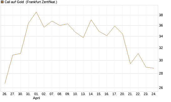 Call auf Gold [BNP Paribas Emissions- und Handelsges.] Chart