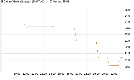 Call auf Gold [BNP Paribas Emissions- und Handelsges.] Chart