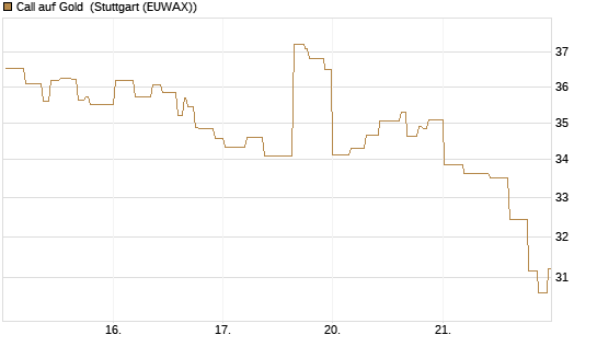 Call auf Gold [BNP Paribas Emissions- und Handelsges.] Chart