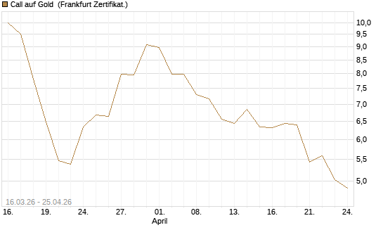 Call auf Gold [BNP Paribas Emissions- und Handelsges.] Chart