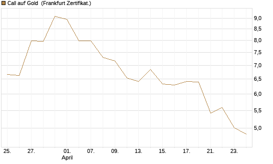 Call auf Gold [BNP Paribas Emissions- und Handelsges.] Chart