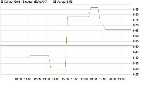 Call auf Gold [BNP Paribas Emissions- und Handelsges.] Chart