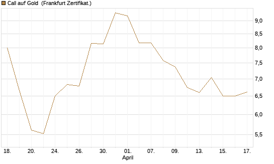 Call auf Gold [BNP Paribas Emissions- und Handelsges.] Chart