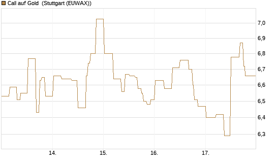 Call auf Gold [BNP Paribas Emissions- und Handelsges.] Chart