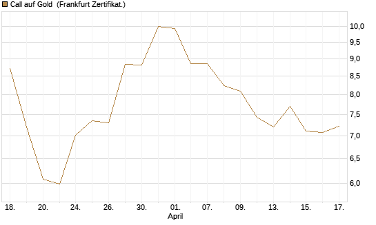 Call auf Gold [BNP Paribas Emissions- und Handelsges.] Chart
