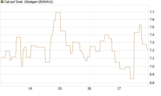 Call auf Gold [BNP Paribas Emissions- und Handelsges.] Chart