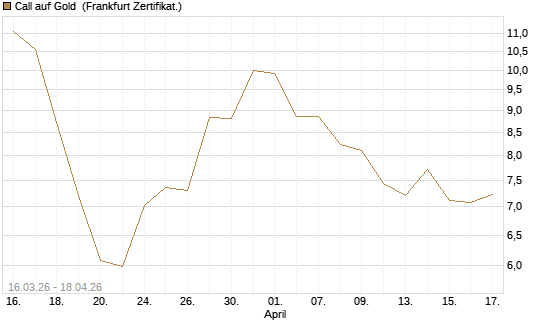 Call auf Gold [BNP Paribas Emissions- und Handelsges.] Chart