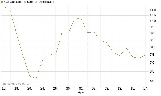 Call auf Gold [BNP Paribas Emissions- und Handelsges.] Chart
