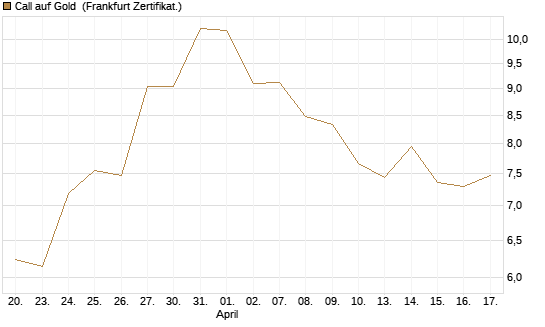 Call auf Gold [BNP Paribas Emissions- und Handelsges.] Chart