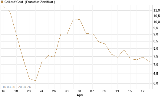 Call auf Gold [BNP Paribas Emissions- und Handelsges.] Chart