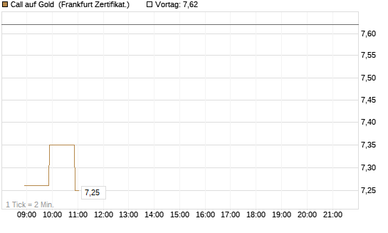 Call auf Gold [BNP Paribas Emissions- und Handelsges.] Chart