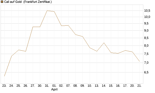 Call auf Gold [BNP Paribas Emissions- und Handelsges.] Chart