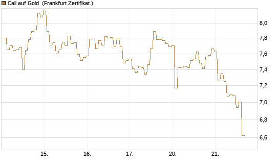 Call auf Gold [BNP Paribas Emissions- und Handelsges.] Chart