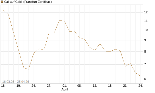 Call auf Gold [BNP Paribas Emissions- und Handelsges.] Chart