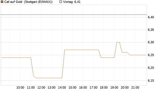 Call auf Gold [BNP Paribas Emissions- und Handelsges.] Chart