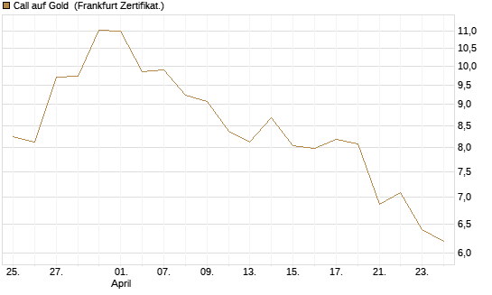 Call auf Gold [BNP Paribas Emissions- und Handelsges.] Chart