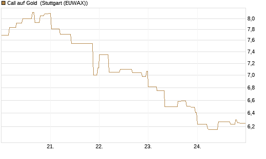 Call auf Gold [BNP Paribas Emissions- und Handelsges.] Chart