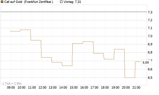 Call auf Gold [BNP Paribas Emissions- und Handelsges.] Chart