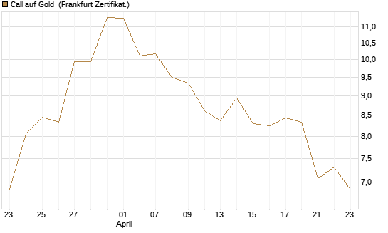 Call auf Gold [BNP Paribas Emissions- und Handelsges.] Chart
