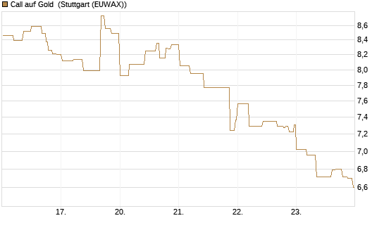 Call auf Gold [BNP Paribas Emissions- und Handelsges.] Chart
