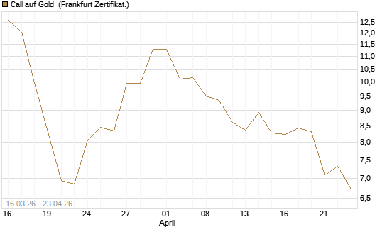 Call auf Gold [BNP Paribas Emissions- und Handelsges.] Chart