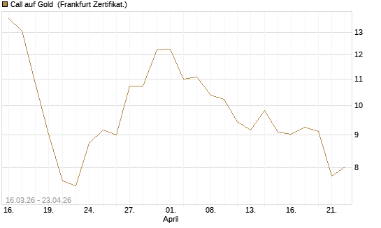 Call auf Gold [BNP Paribas Emissions- und Handelsges.] Chart