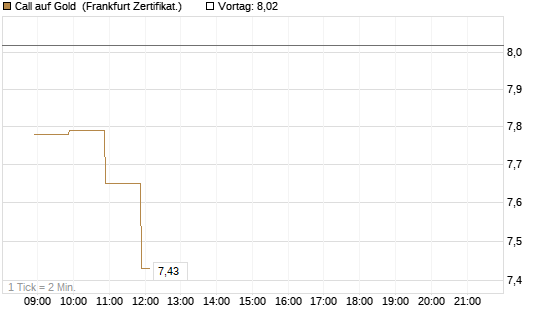 Call auf Gold [BNP Paribas Emissions- und Handelsges.] Chart