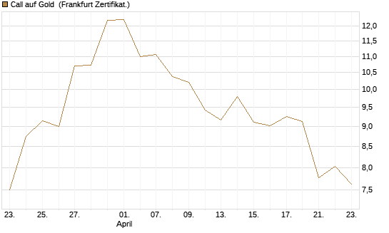 Call auf Gold [BNP Paribas Emissions- und Handelsges.] Chart