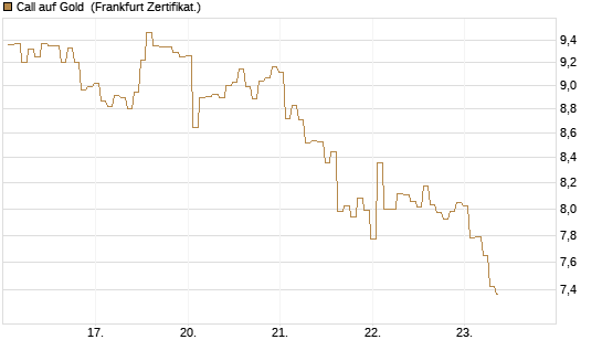 Call auf Gold [BNP Paribas Emissions- und Handelsges.] Chart
