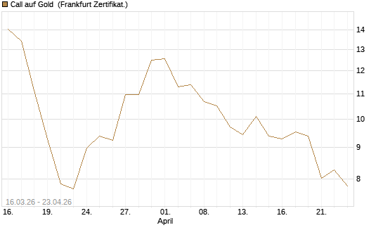 Call auf Gold [BNP Paribas Emissions- und Handelsges.] Chart