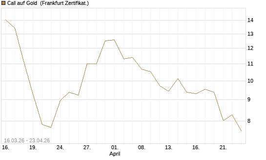 Call auf Gold [BNP Paribas Emissions- und Handelsges.] Chart