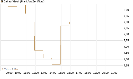 Call auf Gold [BNP Paribas Emissions- und Handelsges.] Chart
