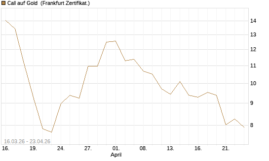 Call auf Gold [BNP Paribas Emissions- und Handelsges.] Chart
