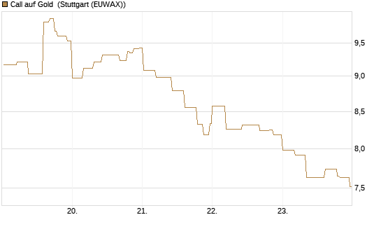 Call auf Gold [BNP Paribas Emissions- und Handelsges.] Chart