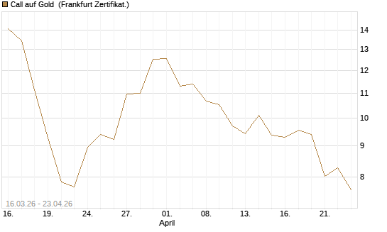 Call auf Gold [BNP Paribas Emissions- und Handelsges.] Chart