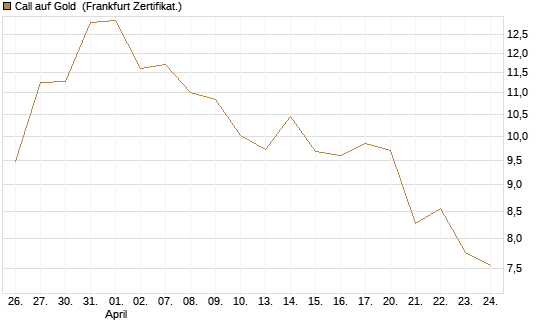 Call auf Gold [BNP Paribas Emissions- und Handelsges.] Chart