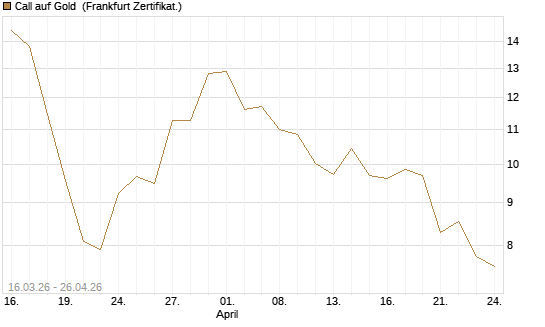 Call auf Gold [BNP Paribas Emissions- und Handelsges.] Chart