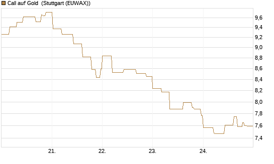 Call auf Gold [BNP Paribas Emissions- und Handelsges.] Chart