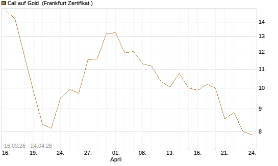 Call auf Gold [BNP Paribas Emissions- und Handelsges.] Chart