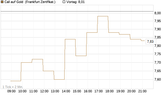 Call auf Gold [BNP Paribas Emissions- und Handelsges.] Chart