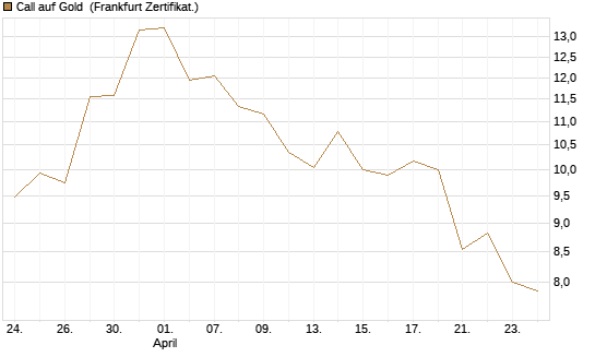 Call auf Gold [BNP Paribas Emissions- und Handelsges.] Chart