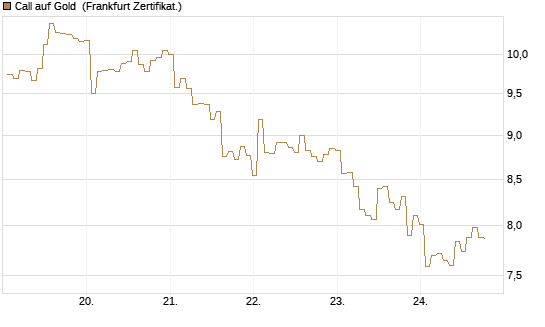 Call auf Gold [BNP Paribas Emissions- und Handelsges.] Chart