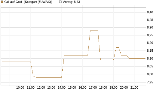 Call auf Gold [BNP Paribas Emissions- und Handelsges.] Chart