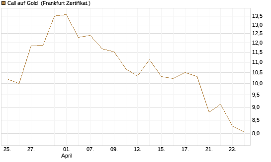 Call auf Gold [BNP Paribas Emissions- und Handelsges.] Chart