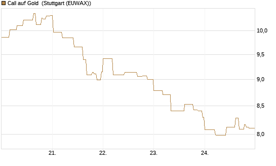 Call auf Gold [BNP Paribas Emissions- und Handelsges.] Chart