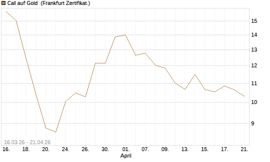 Call auf Gold [BNP Paribas Emissions- und Handelsges.] Chart