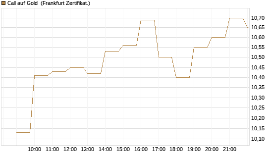 Call auf Gold [BNP Paribas Emissions- und Handelsges.] Chart