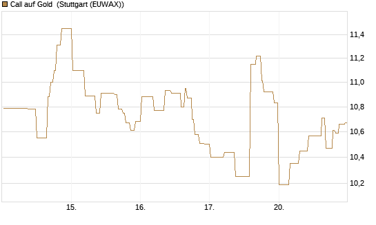 Call auf Gold [BNP Paribas Emissions- und Handelsges.] Chart