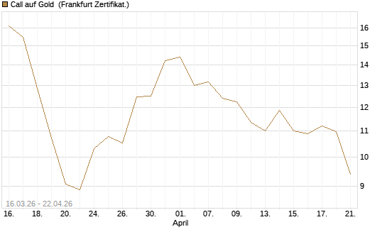 Call auf Gold [BNP Paribas Emissions- und Handelsges.] Chart